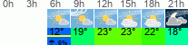 Wetter 3 Stunden