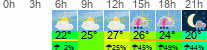 Wetter 3 Stunden