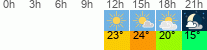 Wetter 3 Stunden