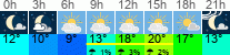 Wetter 3 Stunden