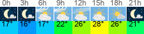 Wetter 3 Stunden