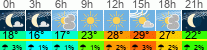 Wetter 3 Stunden