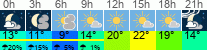 Wetter 3 Stunden