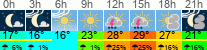 Wetter 3 Stunden