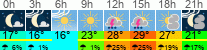 Wetter 3 Stunden