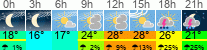 Wetter 3 Stunden