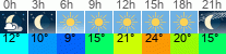 Wetter 3 Stunden
