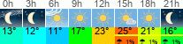 Wetter 3 Stunden