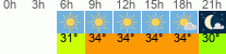 vreme 3 ure
