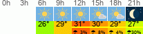 Wetter 3 Stunden