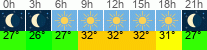 vreme 3 ure