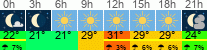 Wetter 3 Stunden