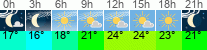 Wetter 3 Stunden