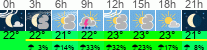 Wetter 3 Stunden