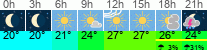 Wetter 3 Stunden