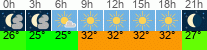 vreme 3 ure
