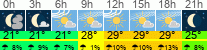 Wetter 3 Stunden