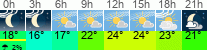 Wetter 3 Stunden