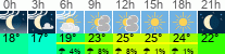 Wetter 3 Stunden