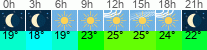 Wetter 3 Stunden