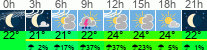 Wetter 3 Stunden