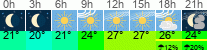 Wetter 3 Stunden