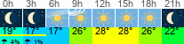 Wetter 3 Stunden