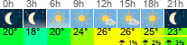 Wetter 3 Stunden