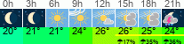 Wetter 3 Stunden