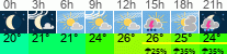 Wetter 3 Stunden