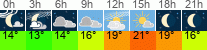 Wetter 3 Stunden