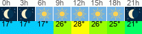 Wetter 3 Stunden