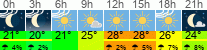 Wetter 3 Stunden