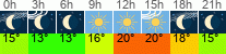Wetter 3 Stunden
