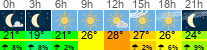 Wetter 3 Stunden