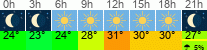 Wetter 3 Stunden
