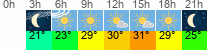 Wetter 3 Stunden