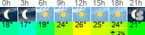 Wetter 3 Stunden