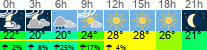 Wetter 3 Stunden