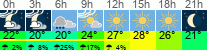 Wetter 3 Stunden