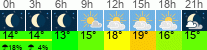 Wetter 3 Stunden