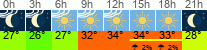 vreme 3 ure