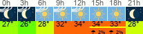 vreme 3 ure