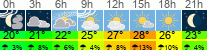 Wetter 3 Stunden