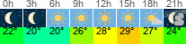 Wetter 3 Stunden