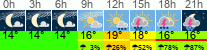 Wetter 3 Stunden