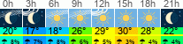 Wetter 3 Stunden