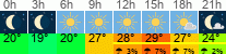 Wetter 3 Stunden