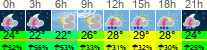 Wetter 3 Stunden