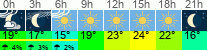 vrijeme 3h